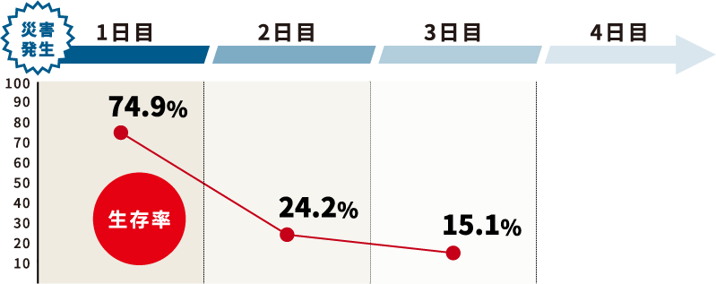 救出者中の生存者の割合【生存率】の推移のグラフ