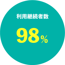 利用継続者数98％