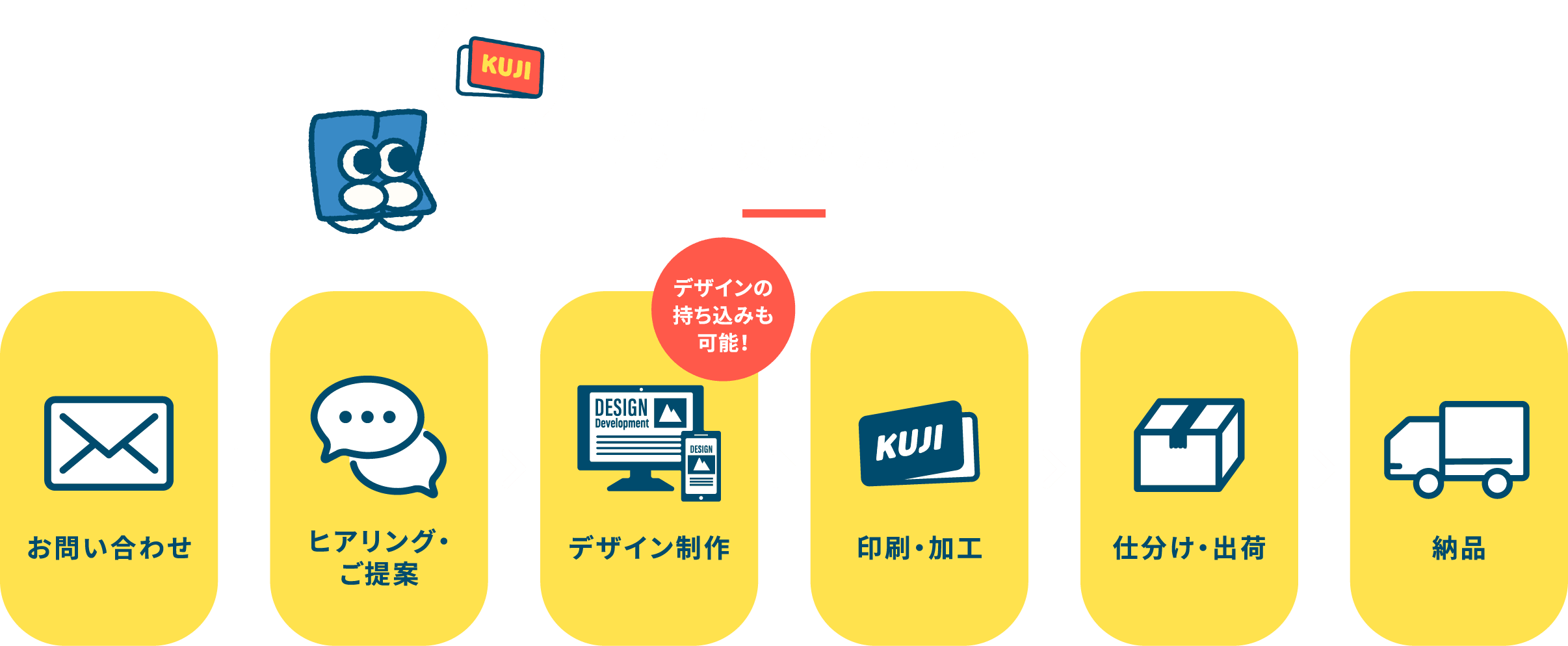 ご注文の流れ
                        お問い合わせ、ヒアリング・ご提案、デザイン制作、印刷・加工、納品